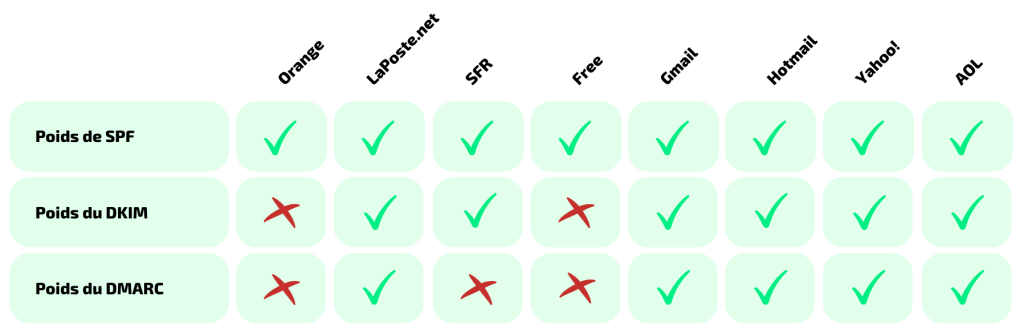 Authentification SPF DKIM DMARC emailing comparatif