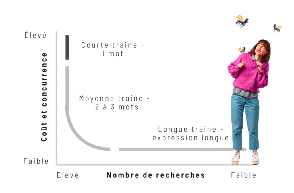 mots-clés de longue traîne
