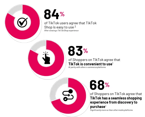 statistique des comportements utilisateurs sur Tiktok